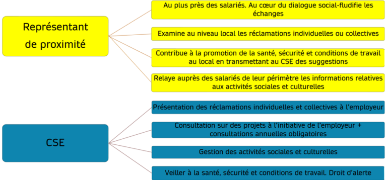 Quelles sont les attributions des représentants de proximité